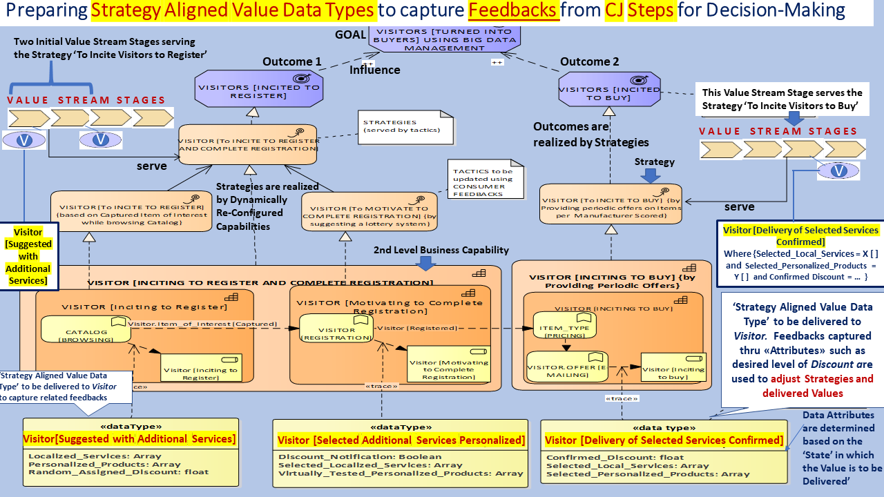 Capturing ‘Consumer Feedbacks’ using Information Based Building Blocks to support Insights for Strategic Revisions